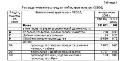 Visos Rusijos Economics Veiklos Rūšių Klasifikatorius dan Kodifikavimo Prinsip