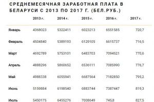 Realusis darbo užmokestis Baltarusijoje viršijo Rusijos أتليجينيموس داربو ديناميكي ديناميكي
